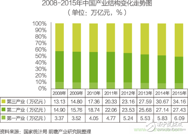 中國物聯網行業細分市場分析 智能家居將迎來快速增長