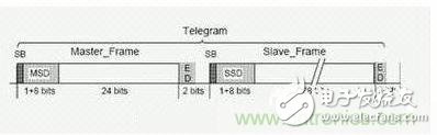 技術分析：典型的嵌入式系統設計