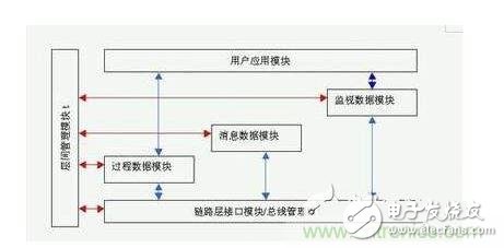 技術分析：典型的嵌入式系統設計