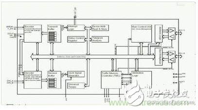 技術分析：典型的嵌入式系統設計