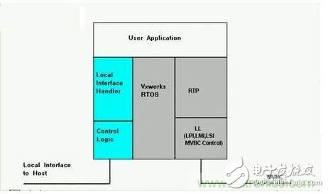 技術分析：典型的嵌入式系統設計