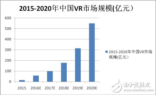 　　研究機構TrendForce預測，2016年全球VR軟硬件的產值將達67億美元，2020年將增長到700億美元，行業將迎來爆發式增長。  　　2015年中國VR行業市場規模為15.4億元，預計2016年將達到56.6億元，2020年市場規模預計將超過550億元。自2015年以來，國內參與到VR領域的資本與企業大幅增加。  　　  　　據外媒報道，盡管索尼在虛擬現實領域憑借PS VR取得階段性勝利，但仍然有許多挑戰者希望占領VR市場，微軟就是其中的一個代表。微軟計劃聯手多家電腦廠商，在2017年推出300美元左右的廉價版虛擬現實頭戴設備。這一產品最大的優勢就在于廉價，甚至比PS VR還要便宜100美元。  　　不難發現，VR產業在走向爆發普及的過程中，需要一個像手機普及一樣的價格臨界點。而且VR內容還需有一個良性商業模式，吸引用戶來使用這些內容，這就要求有足夠的用戶和設備，需要設備足夠方便好用、價格足夠便宜。  　　微軟公司HoloLens部門主管亞歷克斯?基普曼在談到這款產品時表示，微軟對于一款產品的要求在五個方面，分別是多類賣點、全規格、泛輸入、單個開發商平臺及界面。微軟更多的工作應該在最擅長的系統方面，而其他的產品生產應該交給合作伙伴來解決。就在上周，微軟終于公布了“Windows 10 VR頭戴式裝置·配套PC”的配置要求。微軟的Windows Holographic First Run應用類似于Oculus和Valve為各自平臺開發的應用。它可以查看系統配置，以確定你的硬件是否可以支持虛擬現實系統。  　　  　　另外，微軟將在明年的Windows 10 Creators升級中為虛擬現實和增強現實眼罩集成3D功能。明年聯想、惠普、戴爾、華碩和宏碁等，將基于Windows Holographic推出一系列VR眼罩，起價僅為299美元。  　　目前VR軟硬件技術的局限，設備使用不便、效果不佳等問題仍然突出，VR設備的價格也十分高，一個頭盔式顯示器加上主機的成本動輒上萬元。所以微軟計劃聯手多家電腦廠商，在2017年推出300美元左右的廉價版VR頭戴設備有助于VR逐漸走向普及。今年下半年，雖然急功近利的投機浪潮造成VR在國內遭遇了寒冬，但我們不要對這個行業失去信心。  　　愛立信消費者實驗室最近發布的新版年度趨勢報告——2017年及以后的10大熱門消費趨勢，VR仍是熱門之一。  　　VR面臨的技術瓶頸  　　硬件瓶頸：目前的CPU、GPU無法支持，更無法保證在輕便的硬件上實現足夠的計算速度、存儲空間、傳輸速率和續航能力。  　　圖像技術瓶頸：圖像識別技術不成熟，特別在復雜圖形、動態圖像、特殊場景（如夜間）等方面，信息篩選、識別的正確率和精確率均較低，遠不足以支撐一款消費級產品；實時三維建模技術缺乏：需要以圖像識別技術作為基礎，僅處于實驗室階段；精確定位技術誤差大，遠未到商用階段。  　　數據瓶頸：在現實環境中實現無差別圖像視頻識別需要極其龐大的數據規模，如一條街道上，需要街景、人臉、服裝等各種數據；目前數據的采集、存儲、傳輸、分析技術都有需要解決的難題：僅海量數據的清洗、錄入，本身就是浩瀚的工程。  　　雖然目前VR產品的體驗仍有很多局限，還不足以進入消費市場；但投資機構普遍重視、企業研發極其活躍，已經完成從無到有的冷啟動。  　　VR普及的現實條件  　　  　　VR技術包括四項關鍵指標，領先廠商已經達標，VR技術趨于成熟。這四項指標為：屏幕刷新率、屏幕分辨率、延遲和設備計算能力。目前高通驍龍820已經上市，19.3ms內的延遲已經可以達到；90Hz和2K屏幕已進入市場，可以提供基礎級VR產品體驗。同時，其他方面的技術如輸入設備在姿態矯正、復位功能、精準度、延遲等方面持續改善；傳輸設備提速和無線化；更小體積硬件下的續航能力和存儲容量不斷提升；配套系統和中間件開發完善。  　　首先，VR系統越發成熟。其實，目前Windows、Android系統已經能夠較好地支持VR的軟硬件、提供較好的體驗，支撐消費級應用，而Google、Oculus、Razer還都在開發VR專用系統。  　　其次，核心技術將于明年普及。明年將有更多廠商和設備能夠在核心技術參數上達到VR級，這是硬件和應用在消費市場爆發的必要條件。  　　再次，世界主流的VR硬件都將推出消費者版本。到目前為止，全球體驗最好的VR硬件，包括Oculus Rift、三星Gear VR、Value&HTC Vive和索尼PlayStation VR，都僅推出了開發者版本，而這四大產品都將在今年年底至明年推出消費者版，這將直接引爆消費市場和應用開發者群體。  　　隨著行業逐漸發展、內容日趨豐富、版權趨于規范，在一家硬件公司獲得的內容將非常有限，而硬件公司做應用分發則更加不經濟和不效率，所以VR應用分發會逐漸成為一個獨立產業環節，而覆蓋更多頭戴設備和用戶的平臺將掌握這一行業入口。