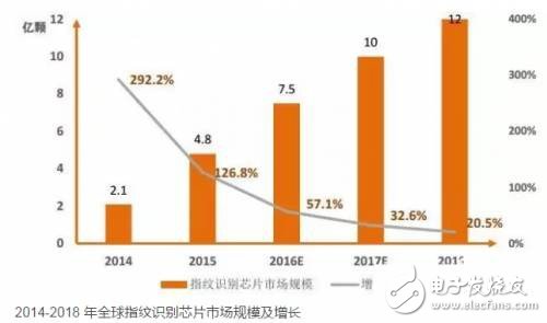 指紋識別場潛力巨大 國產廠商誰能最終突圍？