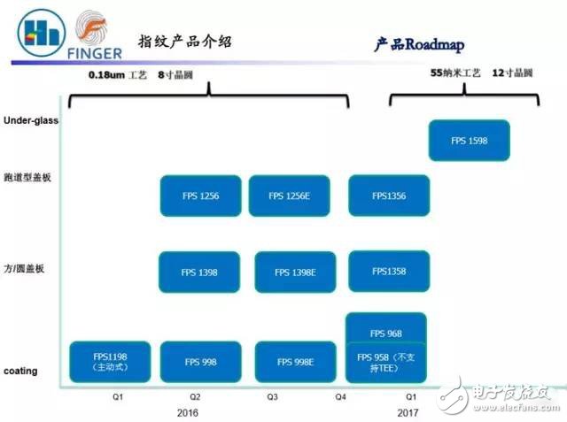 指紋識別場潛力巨大 國產廠商誰能最終突圍？