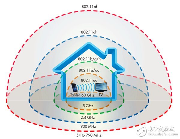 恐怖！WiFi新標準發布：傳輸速度達4.6Gbps 不卡頓看4K影片