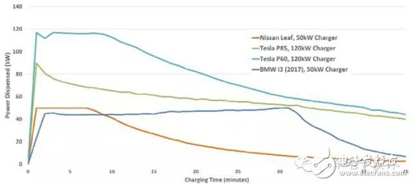 長續航純電動汽車想要不依賴于電池？聊聊350kW超高速充電技術