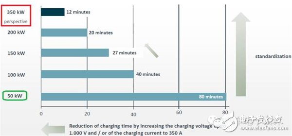 長續航純電動汽車想要不依賴于電池？聊聊350kW超高速充電技術