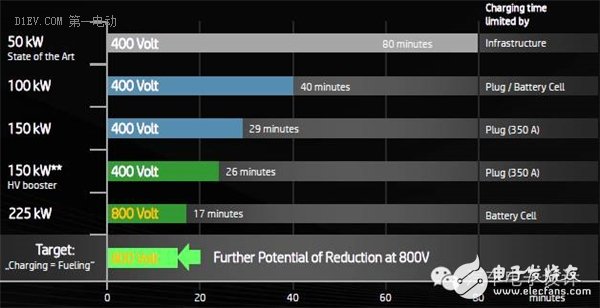 長續航純電動汽車想要不依賴于電池？聊聊350kW超高速充電技術