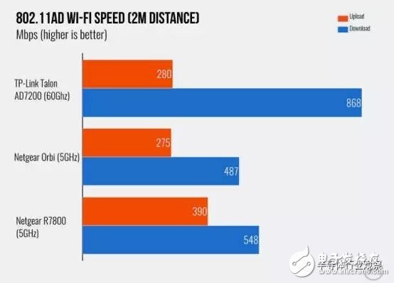 新的WIFI標準 802.11ad的未來靠譜嗎？