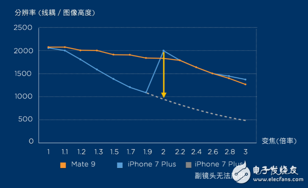 雙攝像頭最頂級的兩款手機 華為Mate 9和iPhone 7 Plus誰玩得更溜