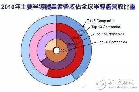 半導體行業為何頻現產能緊張、嚴重缺貨現象?