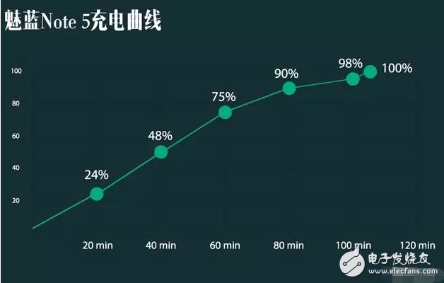 有多強？ 魅藍Note 5快充+續航專項評測