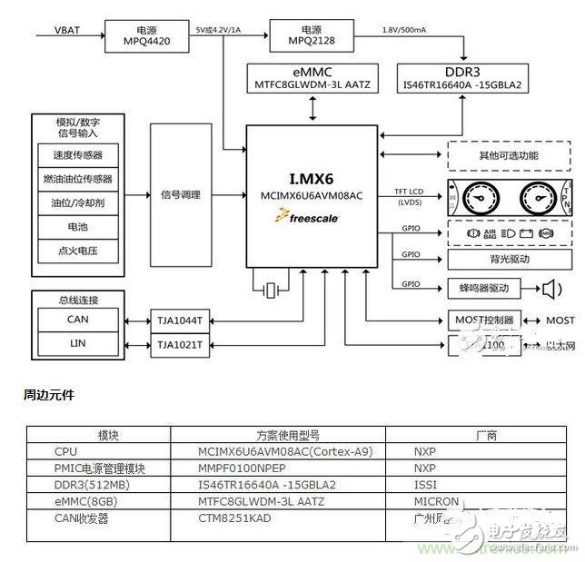 方案分享：如何解決汽車虛擬儀表盤設計