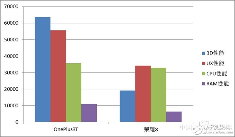 一加3T和榮耀8對比評測：各有各的路線 “人設”不同如何選？