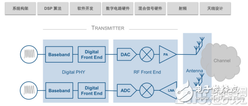 跨界也能玩：5G 系統設計到七種技能