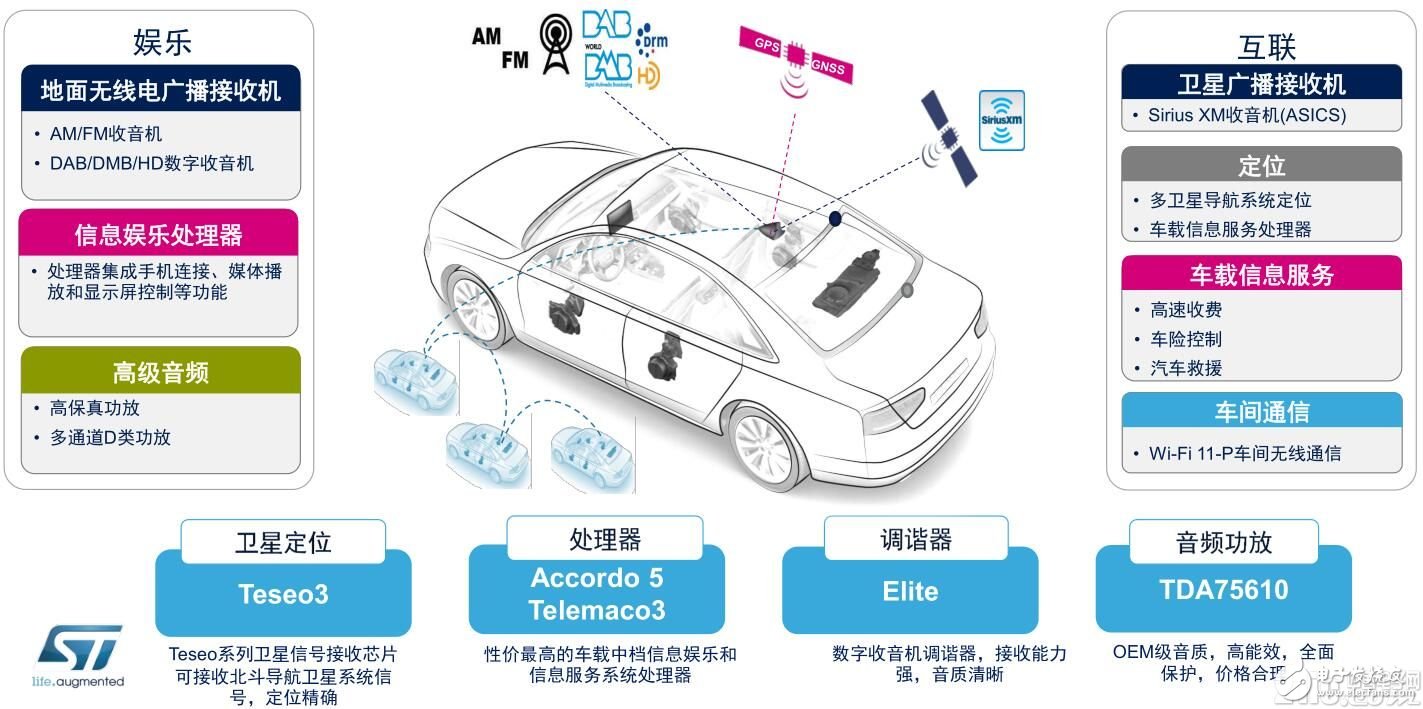 ST發(fā)布Accordo5，引領(lǐng)中端汽車信娛服務(wù)革命