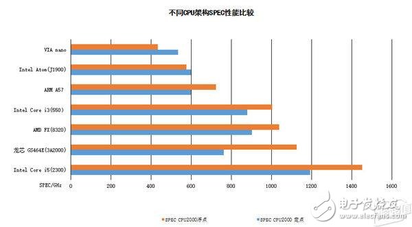 細(xì)數(shù)中國自主CPU現(xiàn)狀：比肩Intel指日可待？