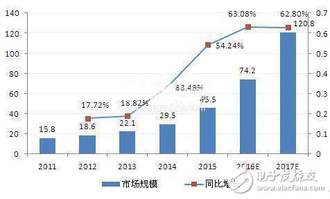 移動(dòng)醫(yī)療2017年將迎來(lái)新拐點(diǎn) 盈利或有望