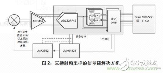 大牛支招：教你完善自己的射頻采樣