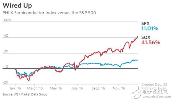 聚焦2016：芯片股才是美股新王者