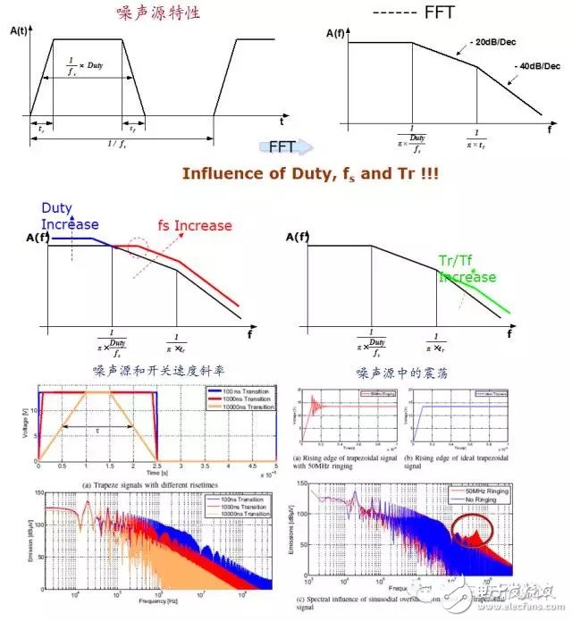 關(guān)于DC/DC電源和EMI的討論