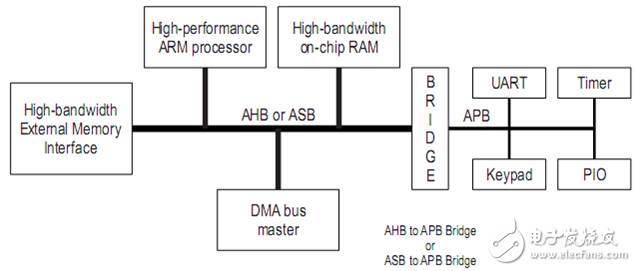 高級微控制器總線結構完美解析