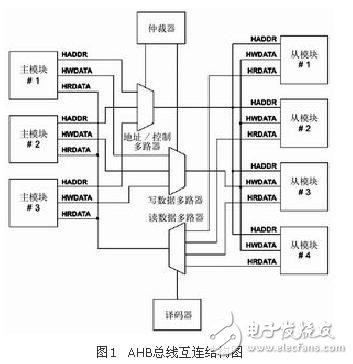 高級微控制器總線結(jié)構(gòu)完美解析