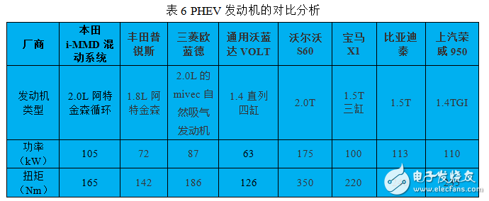 插電式混動(dòng)核心技術(shù)解析：零部件價(jià)格和里程需求增加之矛盾