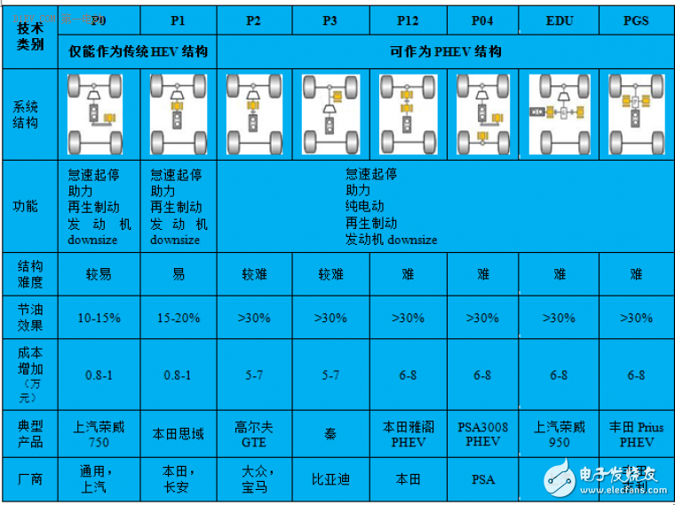 插電式混動(dòng)核心技術(shù)解析：零部件價(jià)格和里程需求增加之矛盾