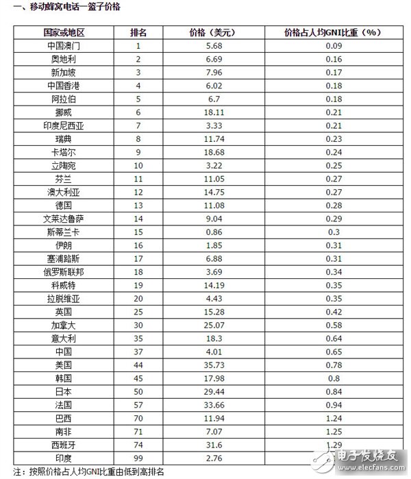 電聯報告稱我國電信資費水平屬于中低端