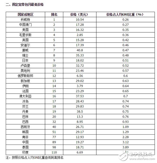 電聯報告稱我國電信資費水平屬于中低端