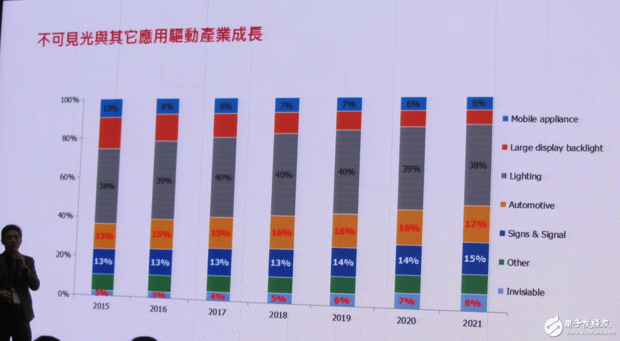 LED行業重新洗牌 中國LED廠商如何迎接新變化