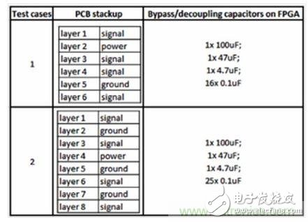 研究PCB去耦合對SSN和EMC影響的測試案例。