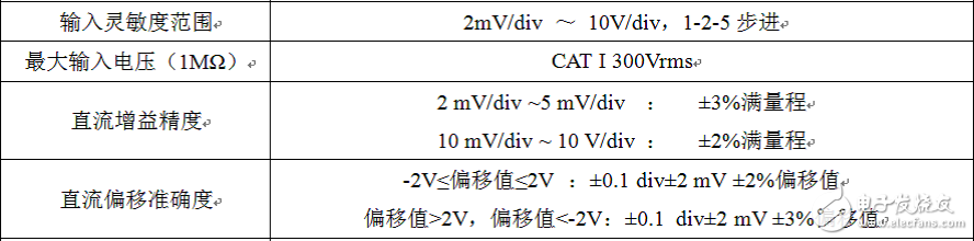 示波器測量到底準不準