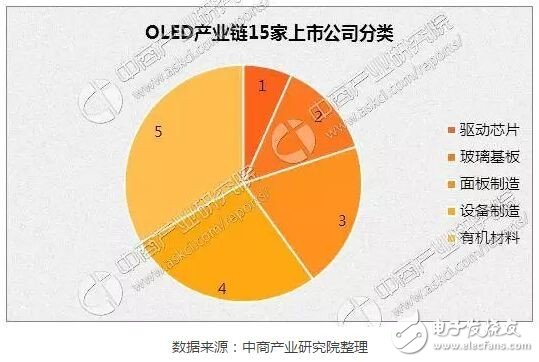 2017年中國(guó)OLED產(chǎn)業(yè)市場(chǎng)發(fā)展前景預(yù)測(cè)分析