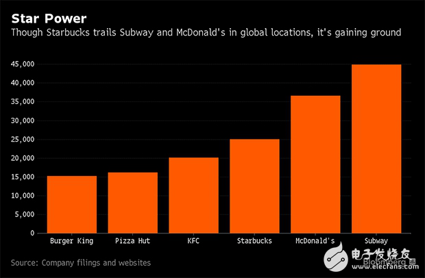 星巴克有望成為全球最有價值的連鎖餐廳