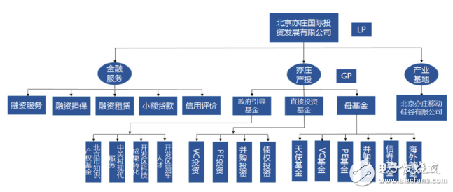 扒一扒這只大型母基金，這些年亦莊國投在做什么？