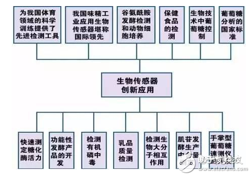 生物傳感器的應用