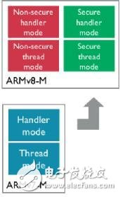 詳解ARM Cortex-M33處理器：性能/功耗/安全的最佳平衡