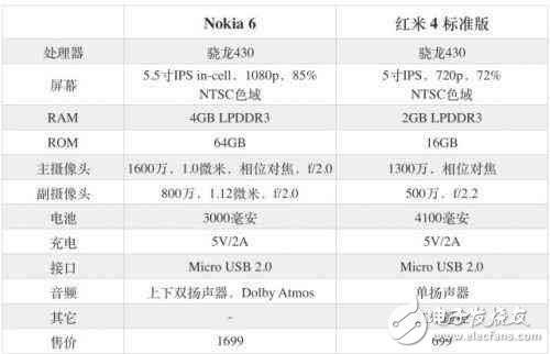 貼上NOKIA標(biāo)識(shí)，諾基亞6比同檔次的紅米4高出1000元