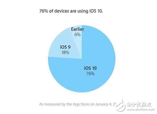 iOS10.3還沒消息，蘋果先推iOS10.2.1新版，只為修復(fù)BUG？