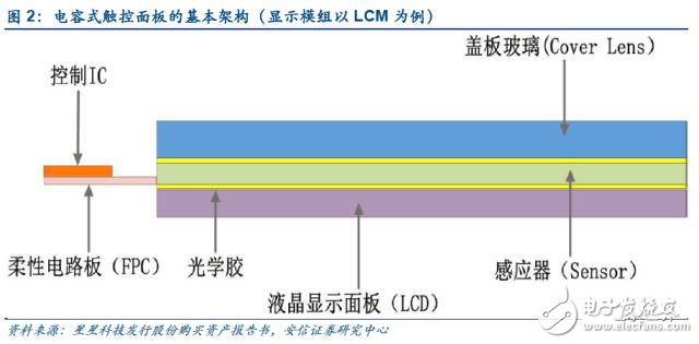 電容式觸控面板的基本架構