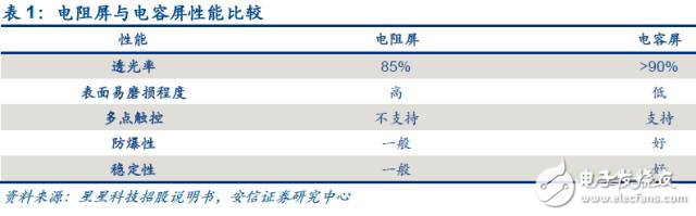 電阻屏與電容屏比較