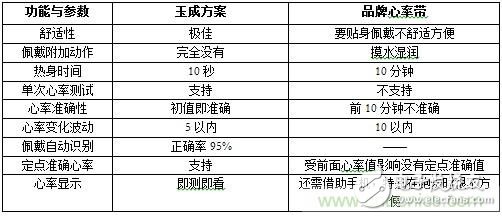 幾種主流可穿戴心率監測方案的分析與比較