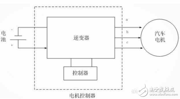 純電動(dòng)汽車電機(jī)控制器