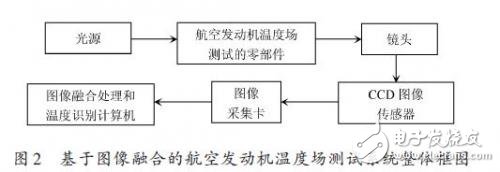 基于多傳感器圖像融合的溫度場測試系統