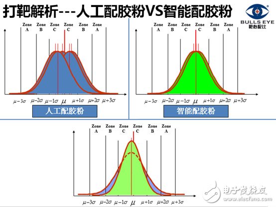 深度：大數據變革下LED封裝如何實現業態的顛覆？