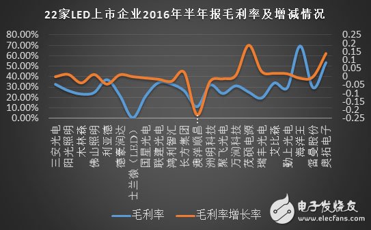 深度：大數據變革下LED封裝如何實現業態的顛覆？