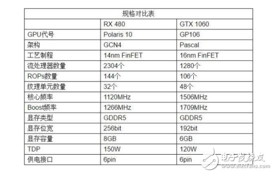 RX480和GTX1060的對比     你選哪個好？