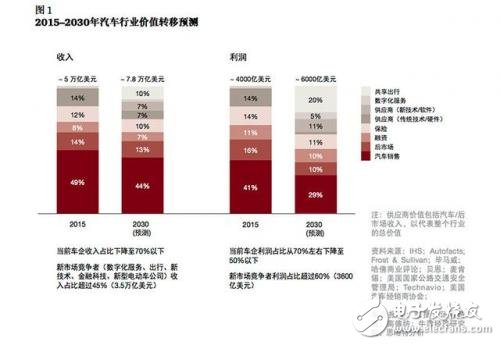 談自動(dòng)駕駛尚早，智能網(wǎng)聯(lián)汽車才是現(xiàn)在的風(fēng)口